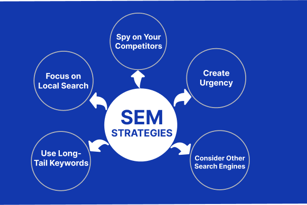 a diagram of a sem strategy