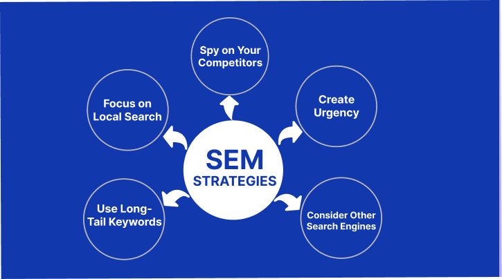 a diagram of a sem strategy