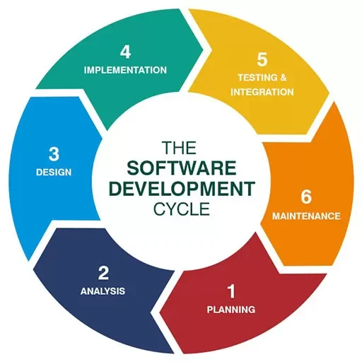 a diagram of software development cycle