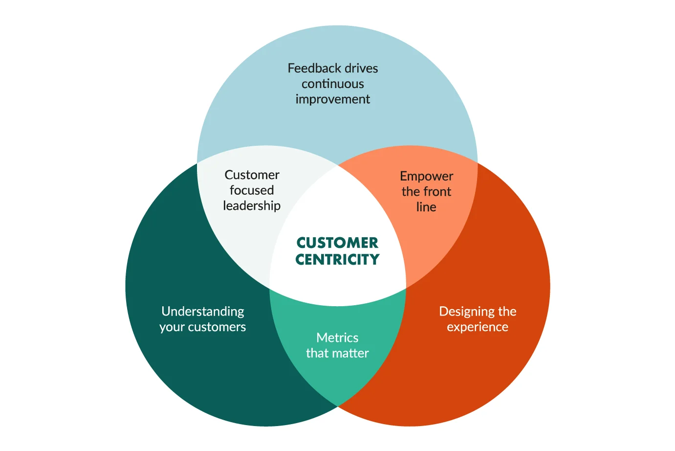 a diagram of customer centricity