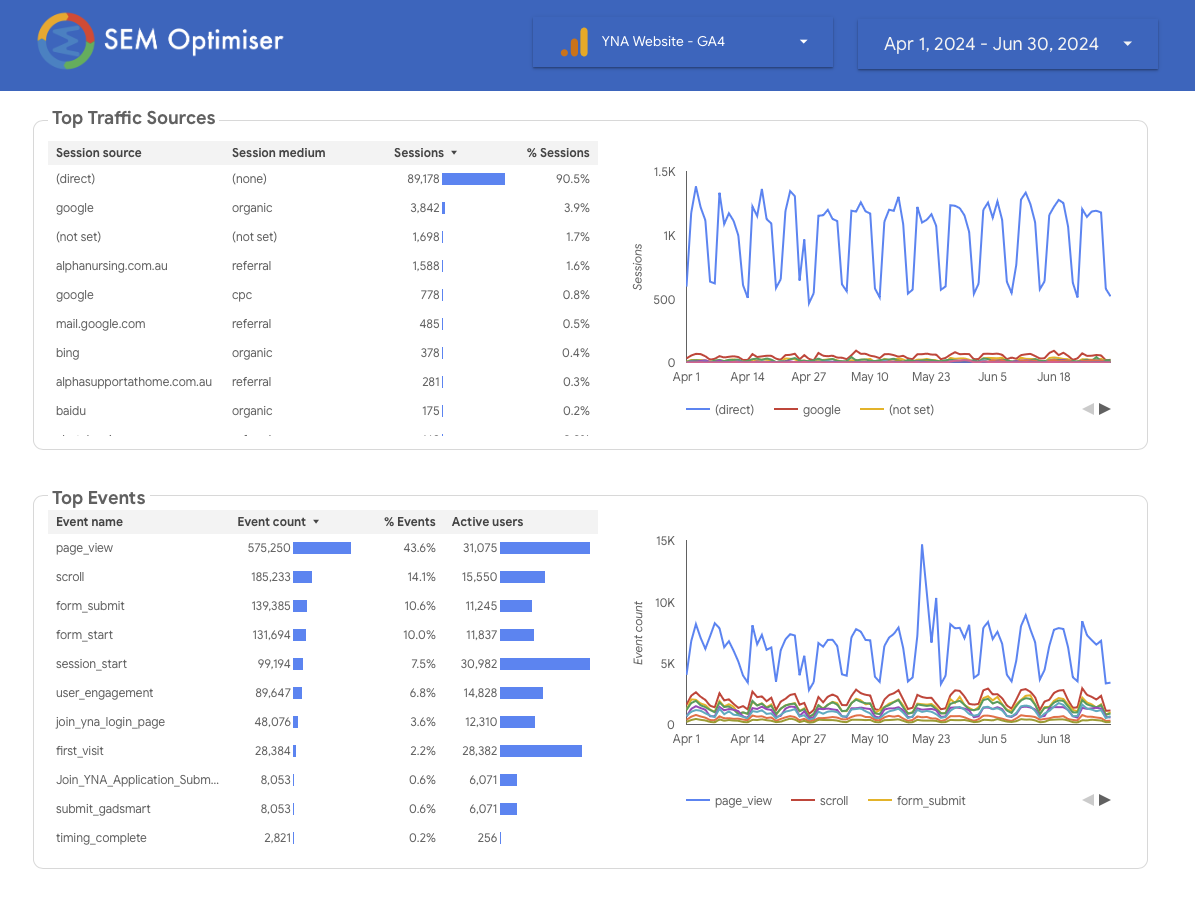 a screenshot of a sem dashboard