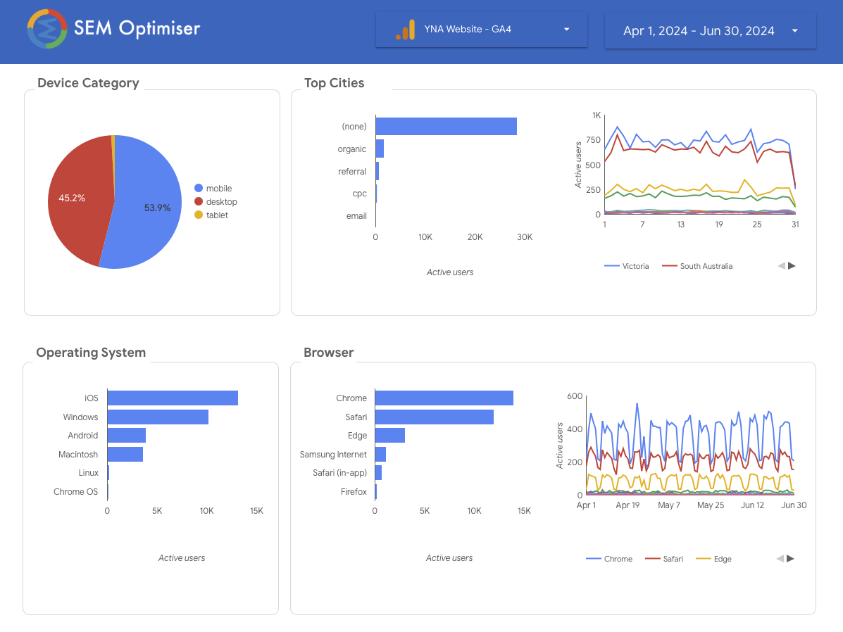 a screenshot of a sem agency dashboard