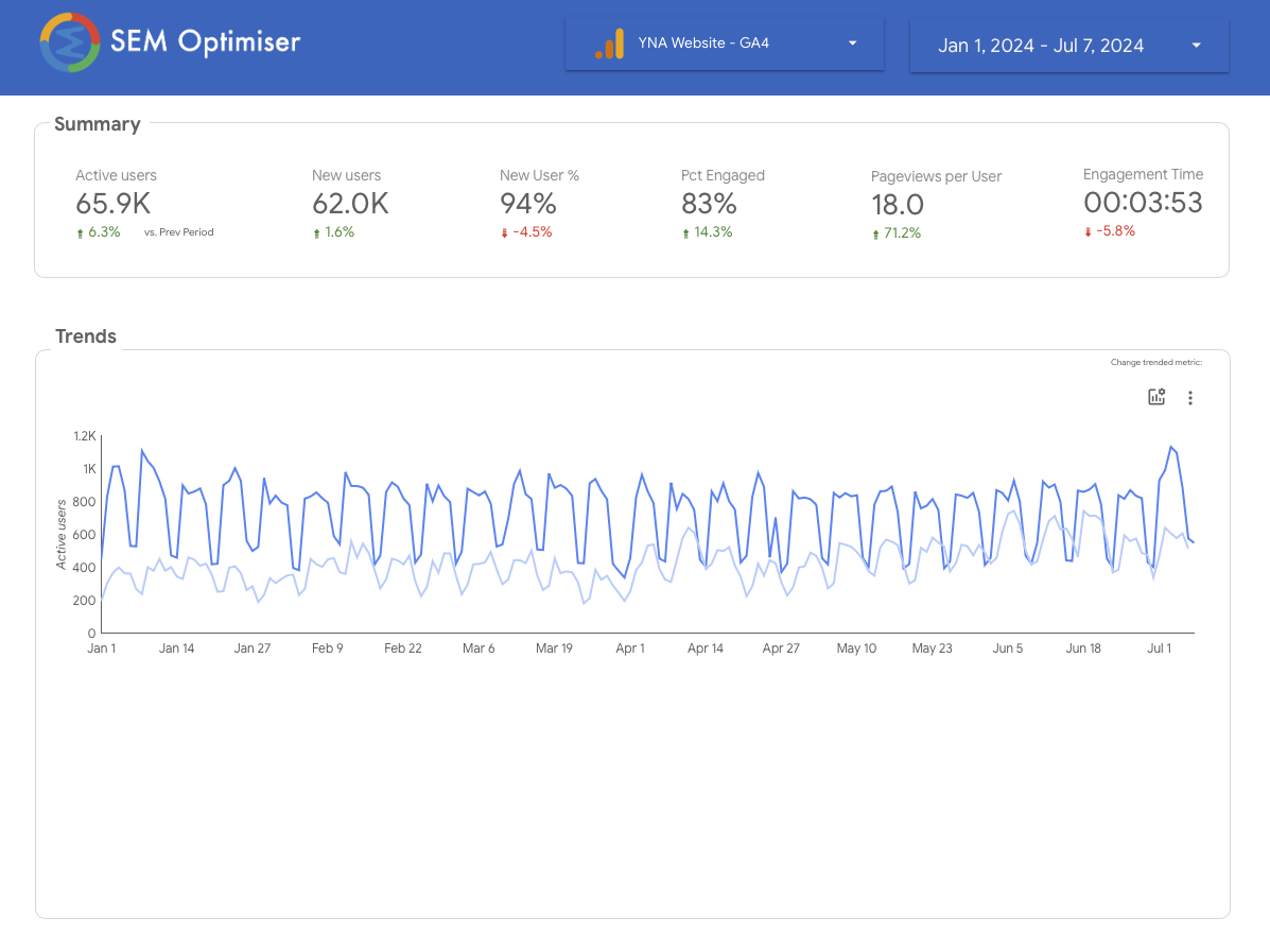 a screenshot of a sem optimiser dashboard