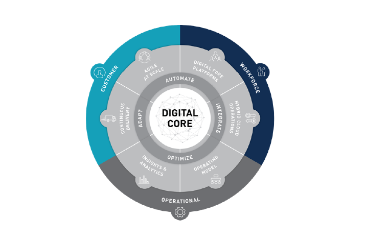 digital core